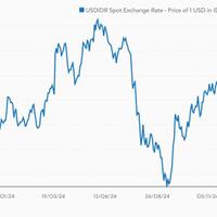 masuk-garis-finis-2024-rupiah-peringkat-paling-buncit-di-asean
