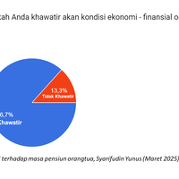 87-persen-gen-z-khawatir-masa-pensiun-orang-tuanya