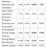 penjualan-ritel-terlesu-sejak-pandemi-daya-beli-039tiarap039