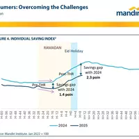 gerak-ekonomi-meredup-di-lebaran-pertumbuhan-konsumsi-semakin-menantang
