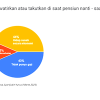 40-pekerja-takut-hidup-susah-di-masa-pensiun