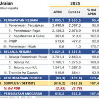 sri-mulyani-ungkap-defisit-apbn-2025-bisa-melebar-ke-278-pdb