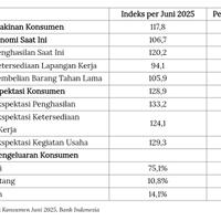 tabungan-masyarakat-kian-terkuras-prospek-penghasilan-suram