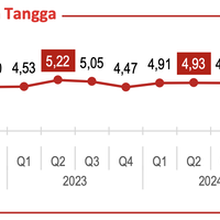 ekonomi-ri-tumbuh-512-saat-kelesuan-terjadi-di-mana-mana