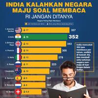 india-kalahkan-negara-maju-dalam-budaya-baca-ri-jangan-ditanya