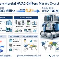 commercial-hvac-chillers-market-to-reach-usd-2576-million-by-2034