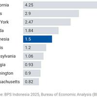 wah-ternyata-ada-4-wilayah-di-as-ekonominya-lebih-tinggi-dari-indonesia-lho-gansist