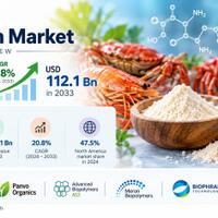chitosan-market-size-to-reach-usd-1121-billion-by-2033