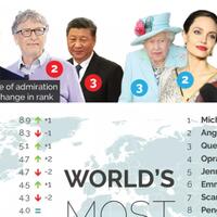 inilah-daftar-pria-paling-dikagumi-di-dunia-2020-presiden-jokowi-nomor-berapa