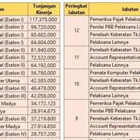 gaji-pegawai-pajak-selangit-tapi-masih-ada-saja-yang-terima-suap