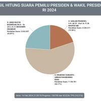 cara-cek-real-count-kpu-untuk-pilpres-dan-pileg-2024