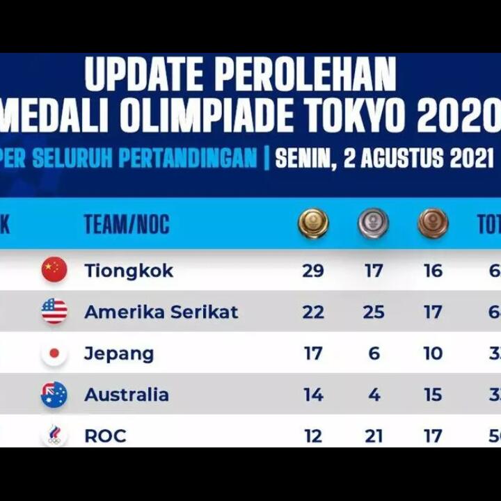 Klasemen Olimpiade Tokyo 2020: Raih Emas, Indonesia Naik ke Posisi 34