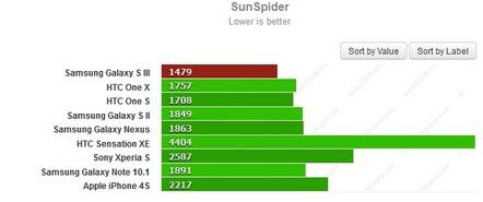 bentuk dan spesifikasi Samsung Galaxy S3