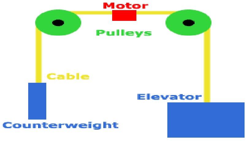 cara kerja lift/elevator