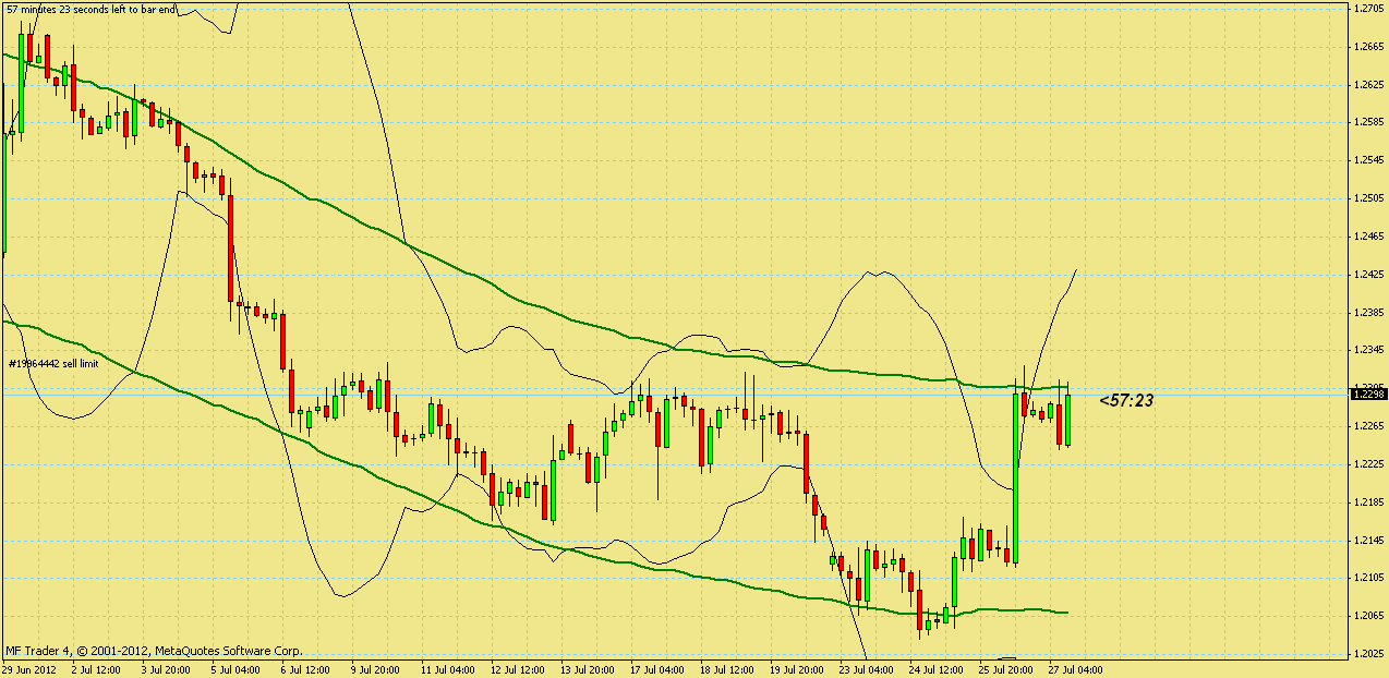 EU/USD Bandnacci