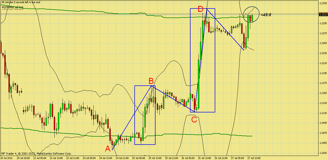 EU/USD Bandnacci