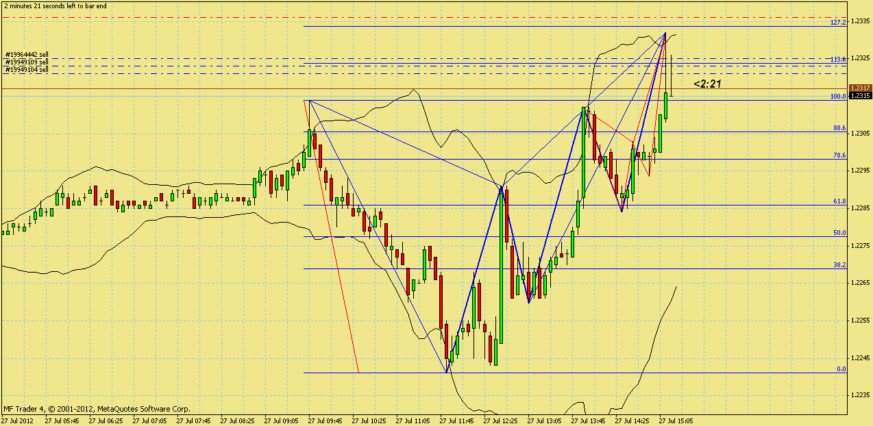 EU/USD Bandnacci