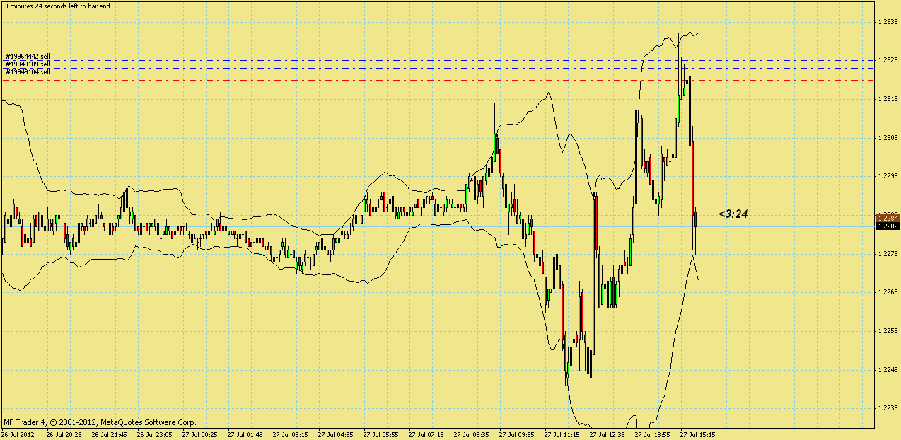 EU/USD Bandnacci