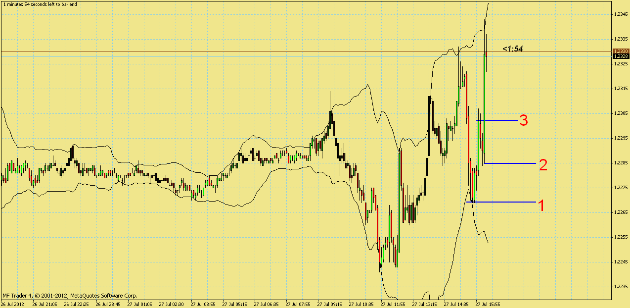 EU/USD Bandnacci