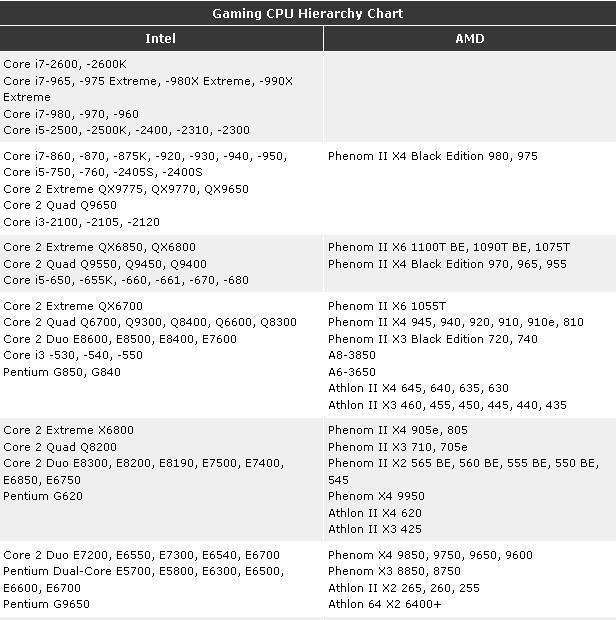 Intel VS AMD Hierarchy Chart