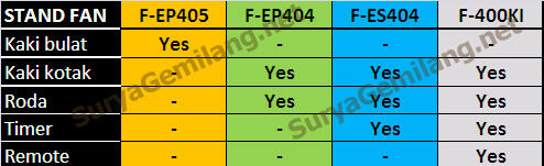 Stand Fan Panasonic F-400KI Asli, Baru, Garansi Resmi