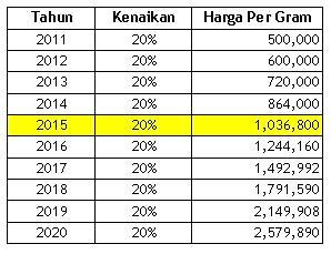 EMAS GAN DALAM BENTUK INVESTASI