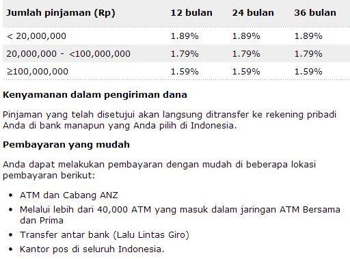 dana fresh (KTA / Personal loan) untuk para enterpreuner seindonesia