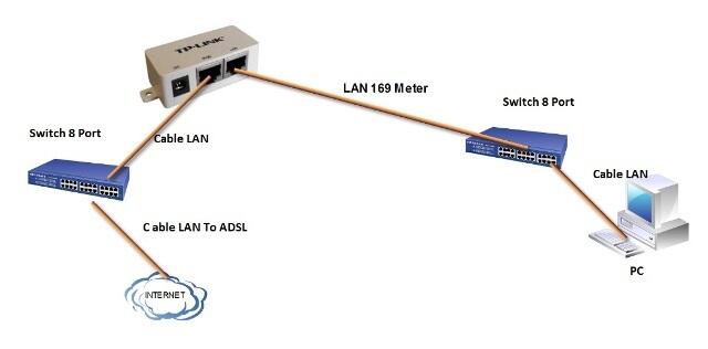 Penguat power LAN 170 Meter ??