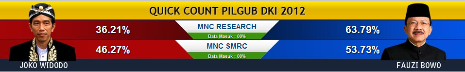 Pantauan Hasil Sementara Perhitungan Cepat Jokowi VS Foke