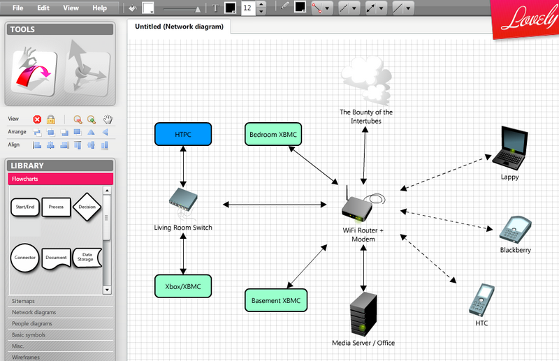 Mau Bikin Flow Chart Yang Lucu dan Menarik Secara Online, masuk sini!!!