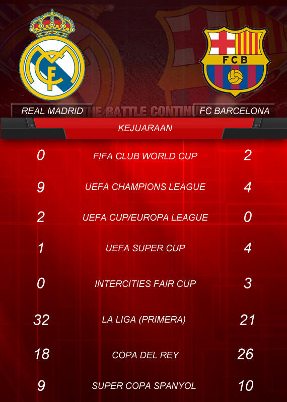 jelang laga Barcelona vs Real madrid &#91;The El Clasico Trilogy Part 2&#93;