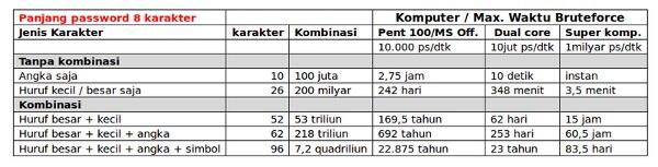 Kenapa password itu harus mengkombinasikan karakter huruf besar kecil/ dan angka ?