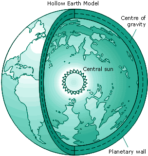 Teori Hollow Earth , Ada Bumi di Dalam Bumi