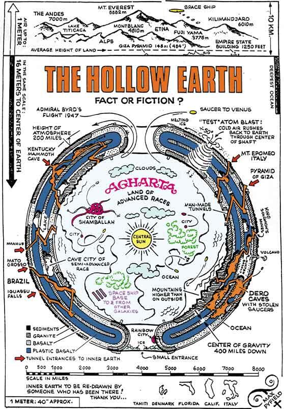 Teori Hollow Earth , Ada Bumi di Dalam Bumi