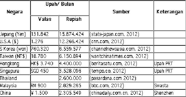 &#91;Share&#93;DATA UPAH MINIMUM DI NEGARA ASAL INVESTOR