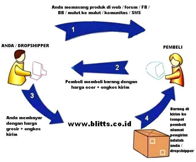 BEST OFFERING!!! Dropshipper/Reseller dengan Price List TERMURAH dan Komisi TERBESAR