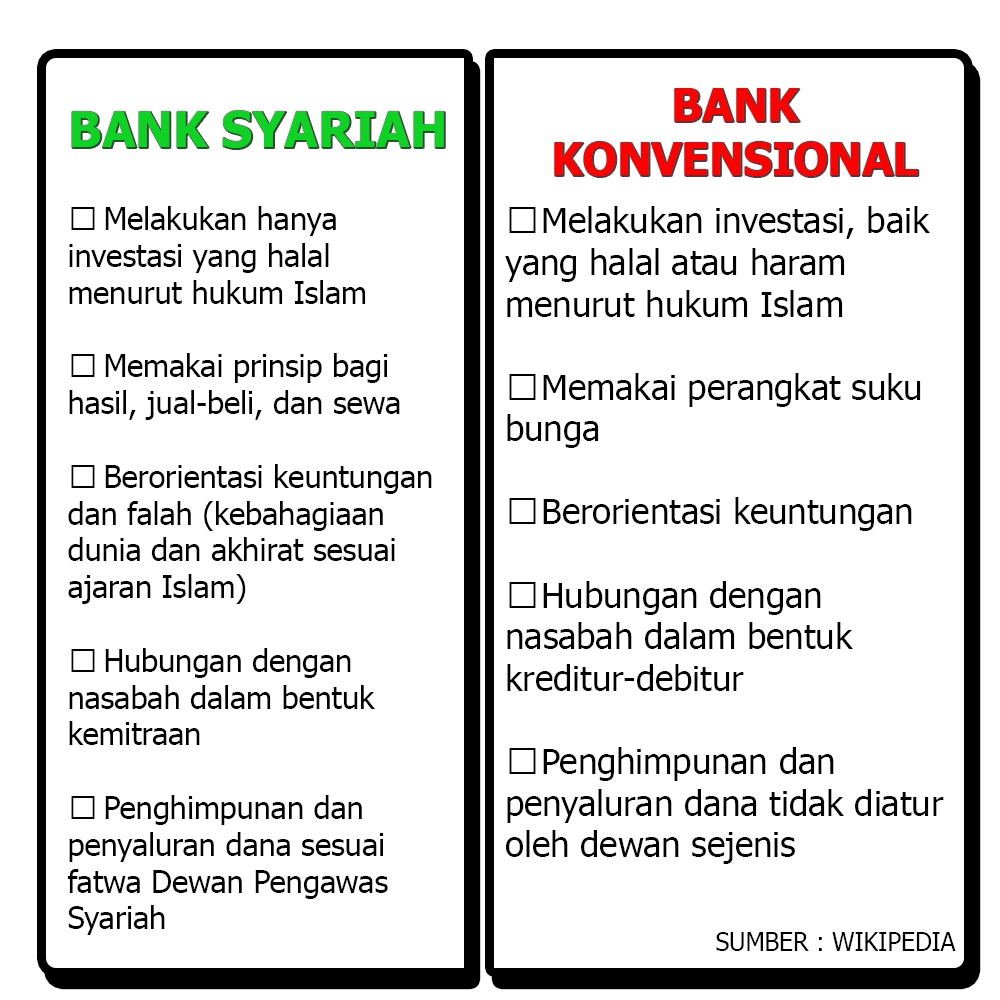 Perkembangan Syariah Di Indonesia