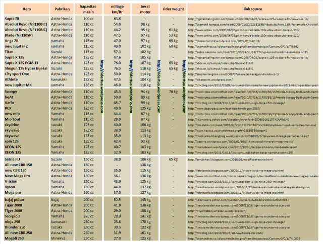 TABEL KONSUMSI BBM berbagai MOTOR