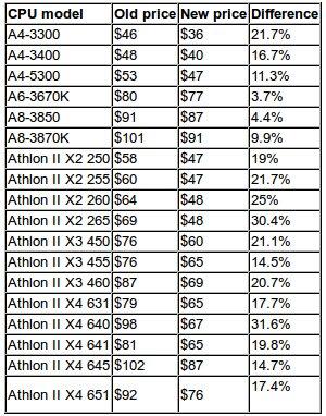 Processor AMD turun harga sampai 31%...!!!