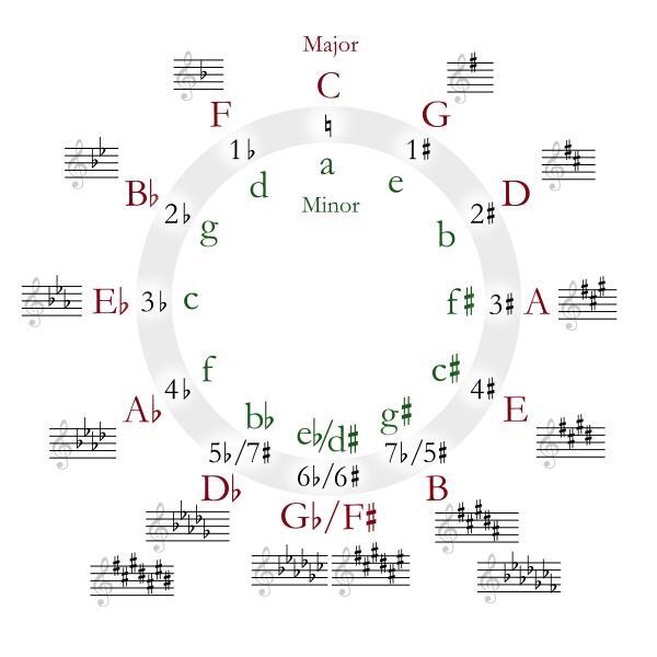 teori circle of 4th &amp; 5th dalam dunia musik