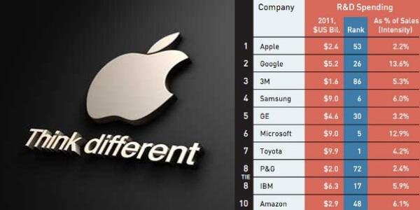 Apple Terpilih Sebagai Perusahaan Paling Inovatif