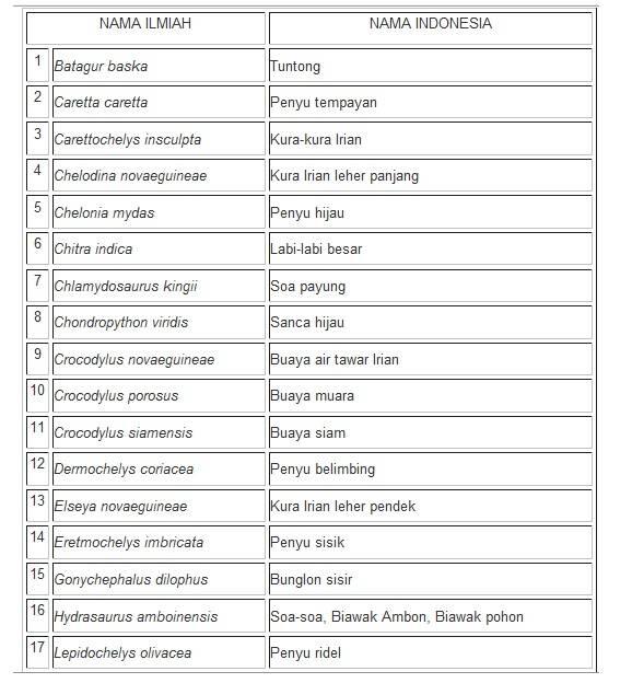 Daftar Reptil yang dilindungi Tetapi masih di perjual belikan &#91; Versi Ane &#93;