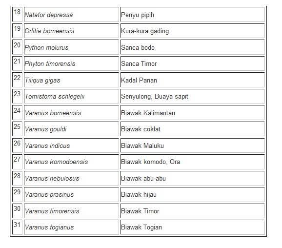 Daftar Reptil yang dilindungi Tetapi masih di perjual belikan &#91; Versi Ane &#93;