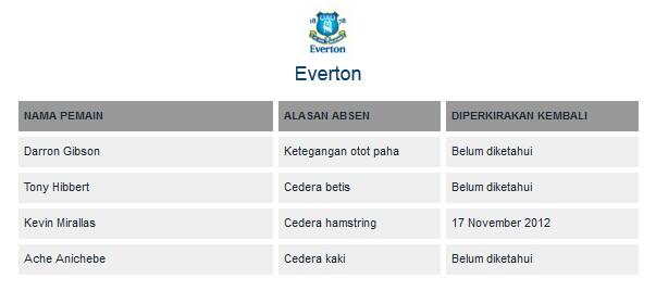 DAFTAR CEDERA & SANKSI Liga Primer Inggris 2012/13