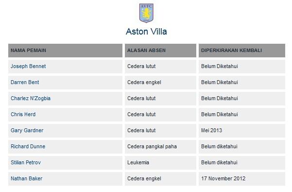 DAFTAR CEDERA & SANKSI Liga Primer Inggris 2012/13