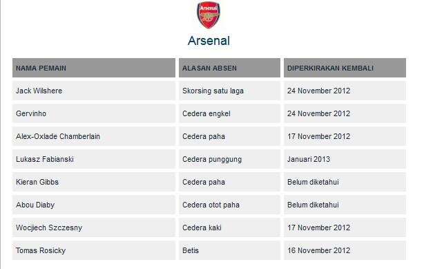 DAFTAR CEDERA & SANKSI Liga Primer Inggris 2012/13