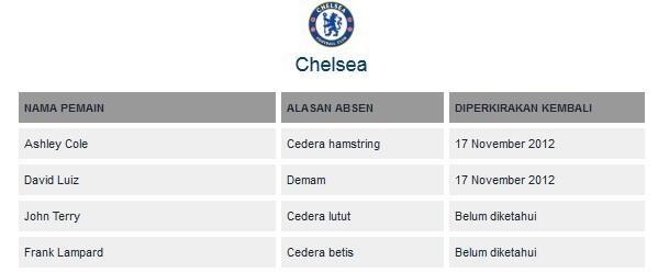 DAFTAR CEDERA & SANKSI Liga Primer Inggris 2012/13