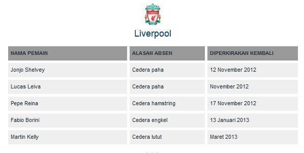 DAFTAR CEDERA & SANKSI Liga Primer Inggris 2012/13