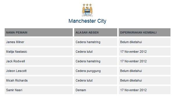 DAFTAR CEDERA & SANKSI Liga Primer Inggris 2012/13