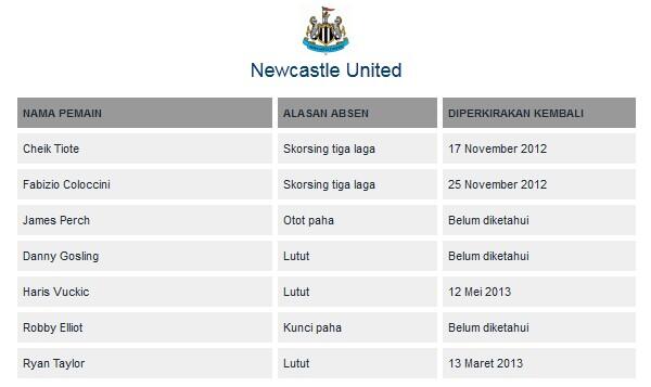 DAFTAR CEDERA & SANKSI Liga Primer Inggris 2012/13
